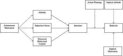 The utility of the integrated behavior change model as an extension of the theory of planned behavior